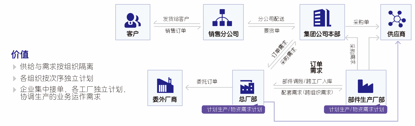 管家婆工貿(mào)PRO集團應用