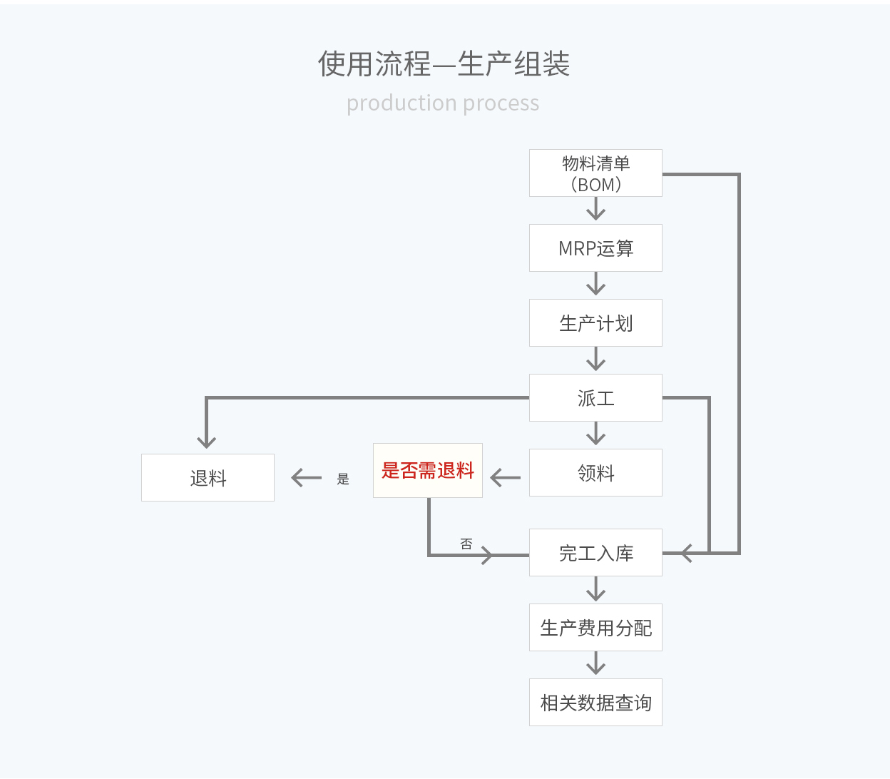 管家婆輝煌ERP，輝煌ONLINE，重慶管家婆輝煌使用流程——生產(chǎn)組裝