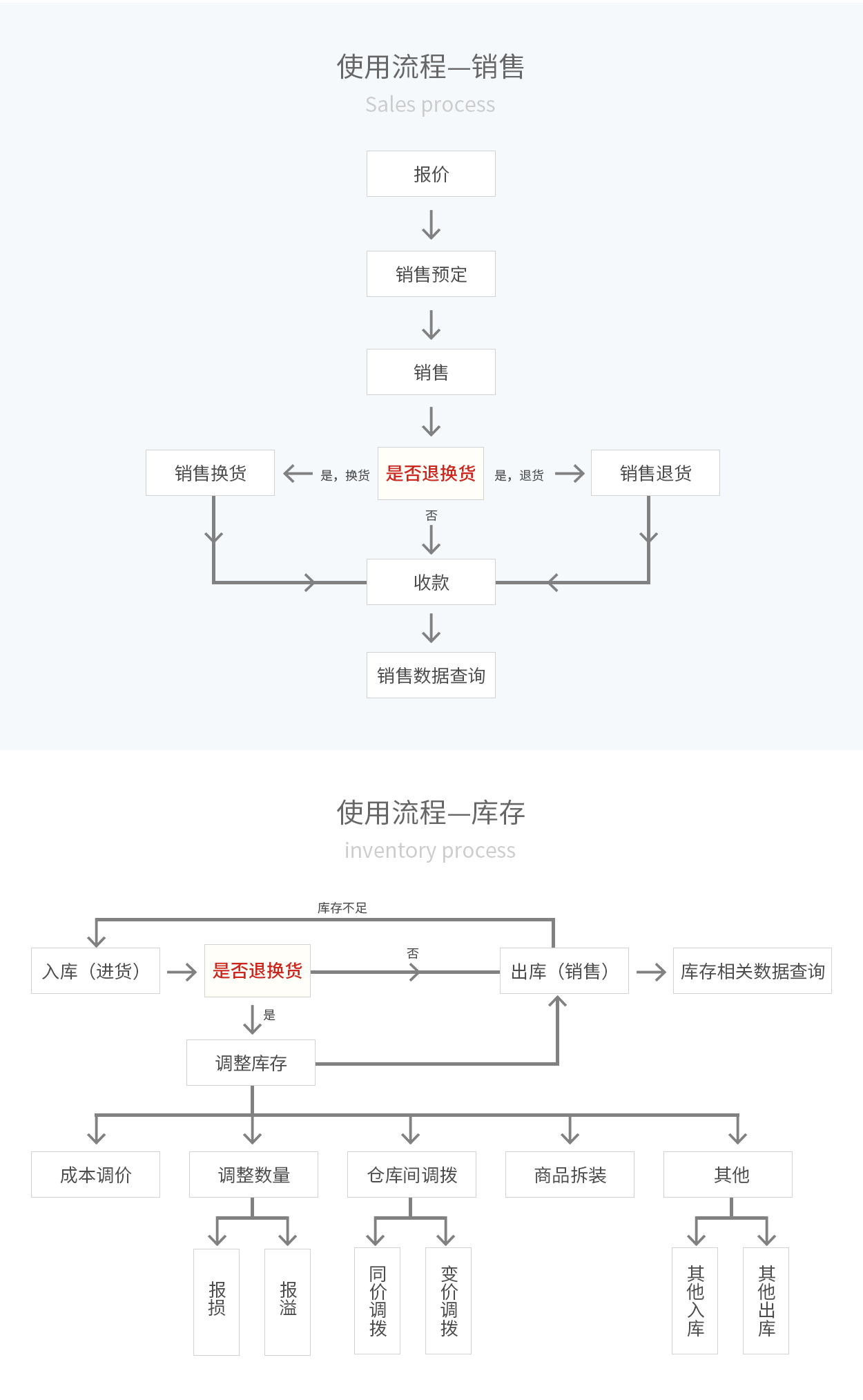 管家婆輝煌ERP，輝煌ONLINE，重慶管家婆輝煌使用流程——銷(xiāo)售